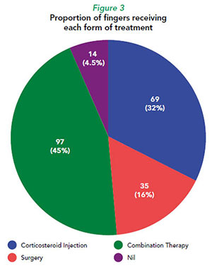 Proportion of trigger fingers treatment at SGH