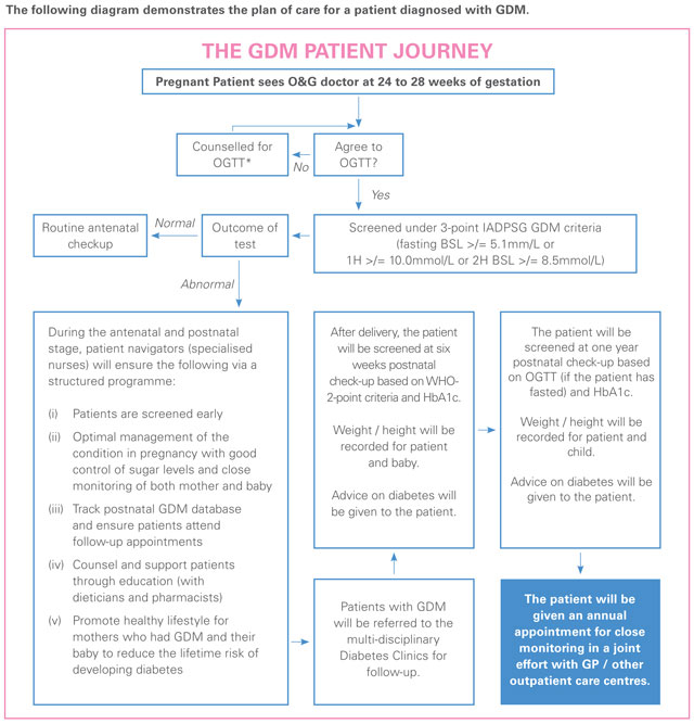 gdm patient journey